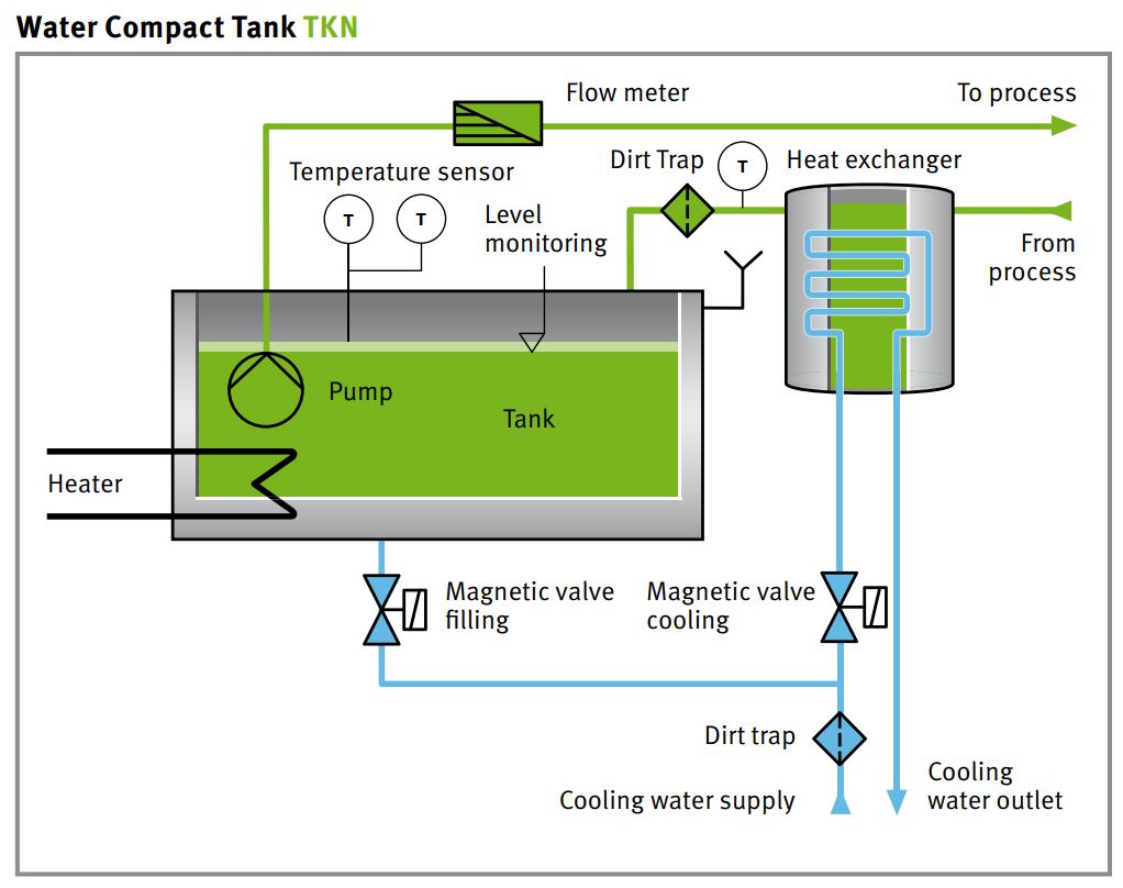 Compact Water Tank TKN (IM090G) - Lagergerät - Sofort verfügbar !