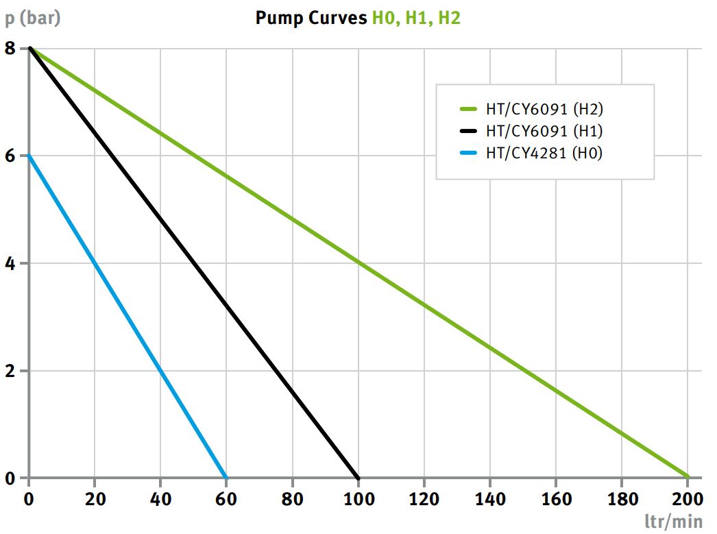 Water Advanced High Temp H0 / 200 °C